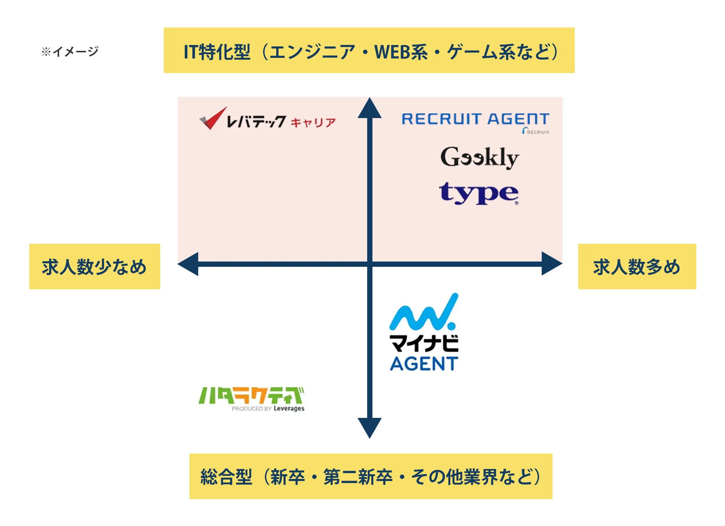 各転職サイト比較