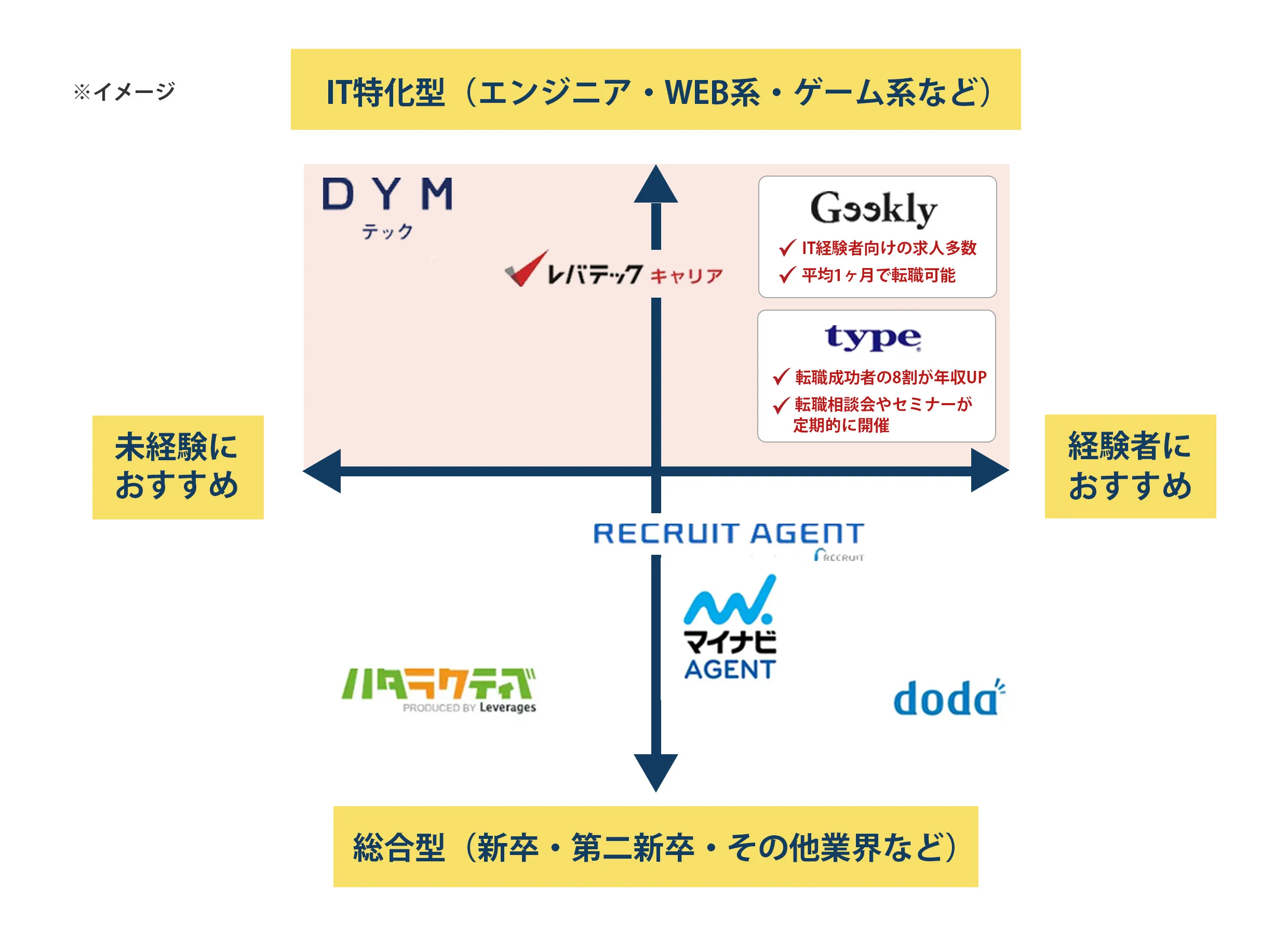 各転職サイト比較