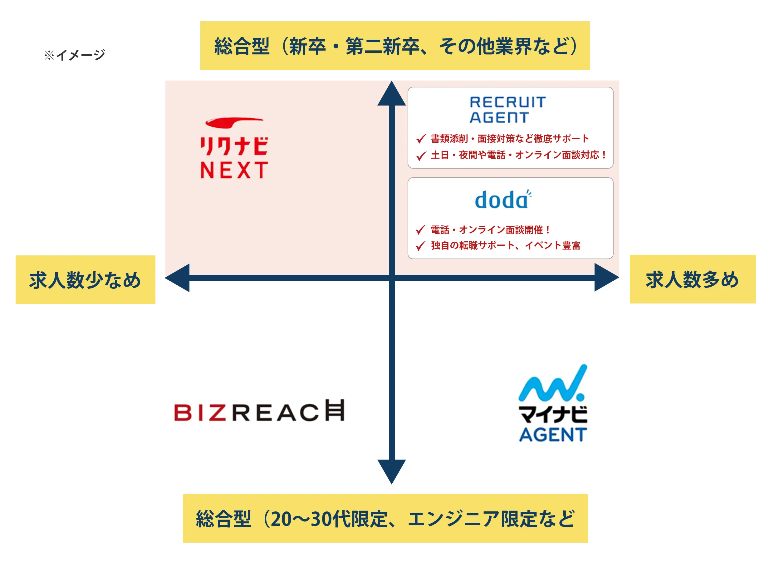 各転職サイト比較