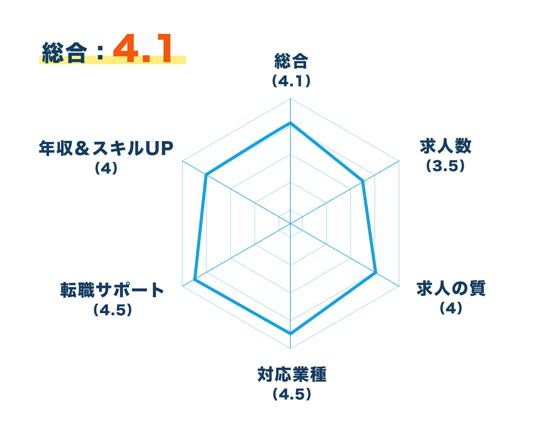 レーダーチャート